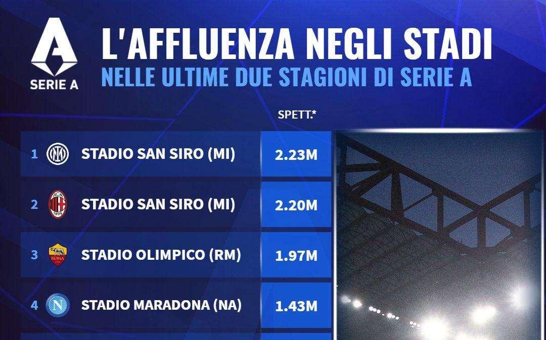 TABELLA - Serie A, classifica affluenza stadi nelle ultime due stagioni: Napoli dietro la Roma