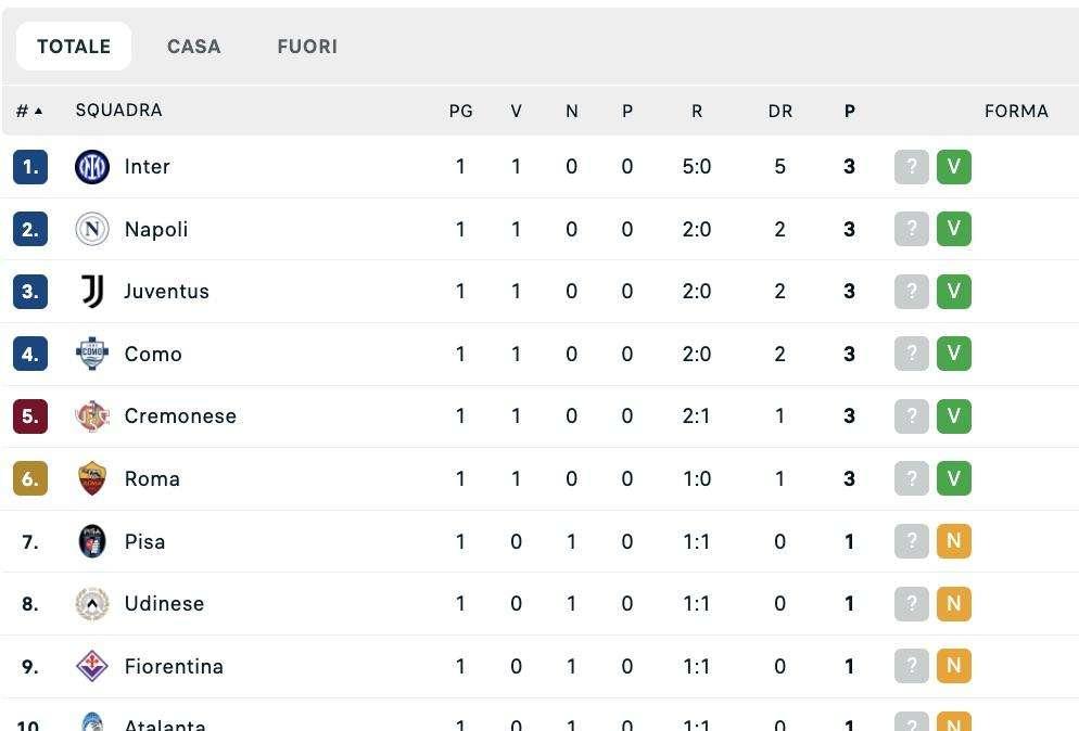 La classifica dopo la 1ª: bene Napoli, Inter, Juve e Roma, parte male il Milan