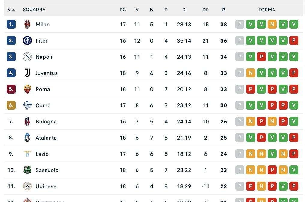 Serie A, classifica: Roma ko, domani Inter e Napoli possono staccare le quarte