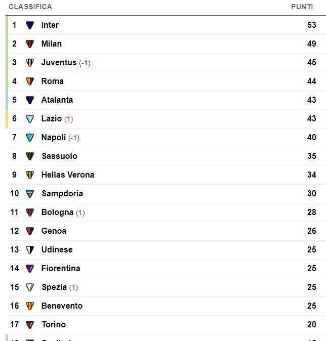 CLASSIFICA - La Lazio frena e resta al 6° posto: domani il Napoli può agganciarla