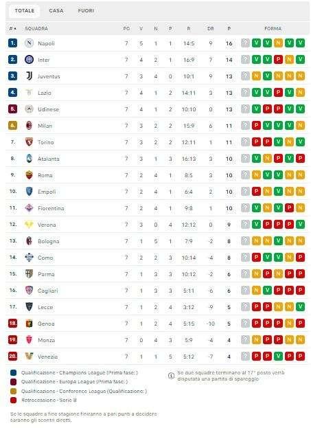 CLASSIFICA - Il Milan perde terreno: sesto posto a -5 dalla capolista Napoli