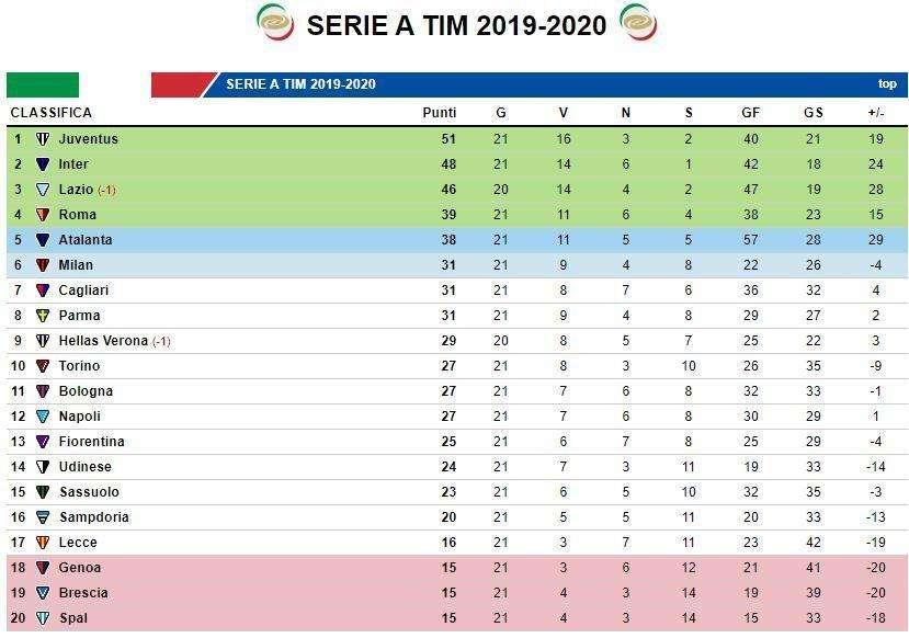 CLASSIFICA - Il Napoli vince e si porta a quattro punti dall'Europa