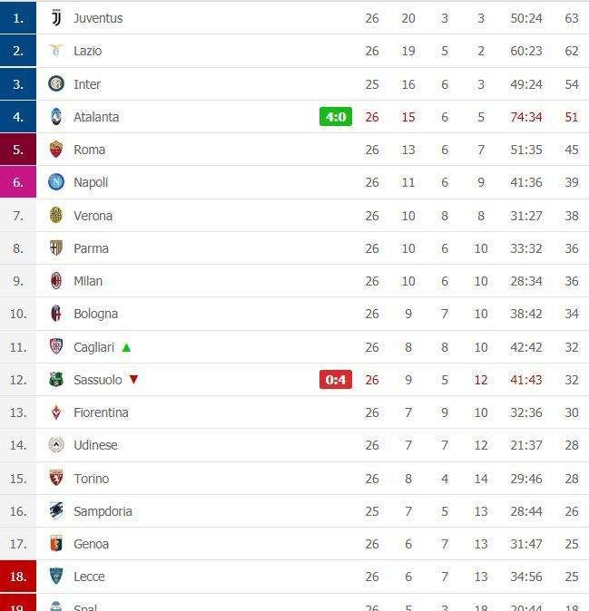 CLASSIFICA - L'Atalanta scappa e blinda il 4^ posto: nerazzurri a +12 sul Napoli 