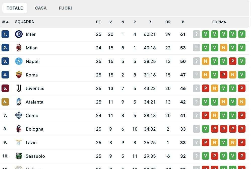 Serie A, la classifica dopo la 25ª: Napoli a +4 sul 5° posto, ma l'Inter è lontanissima 