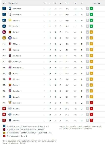 CLASSIFICA - La Juve aggancia Atalanta e Lazio: in quattro al comando, Napoli penultimo