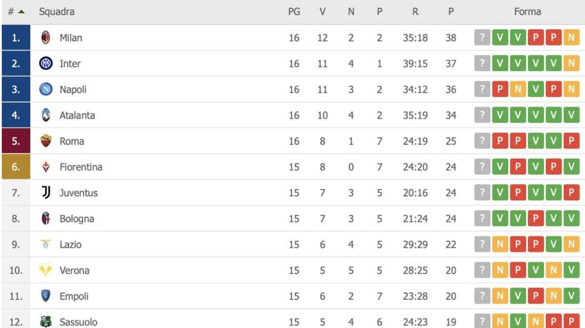 CLASSIFICA - Napoli al terzo posto, l’Atalanta accorcia e va a -2 