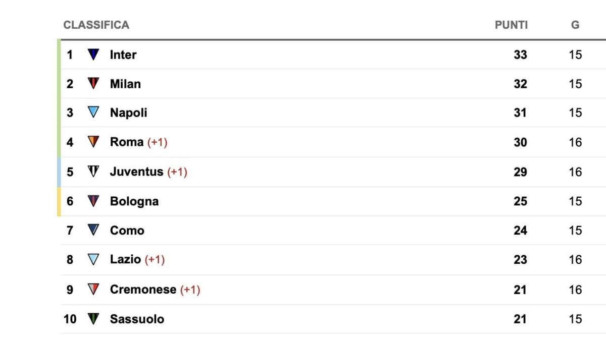 Serie A, la classifica aggiornata: la Juve accorcia sul 4° posto, -1 dalla Roma