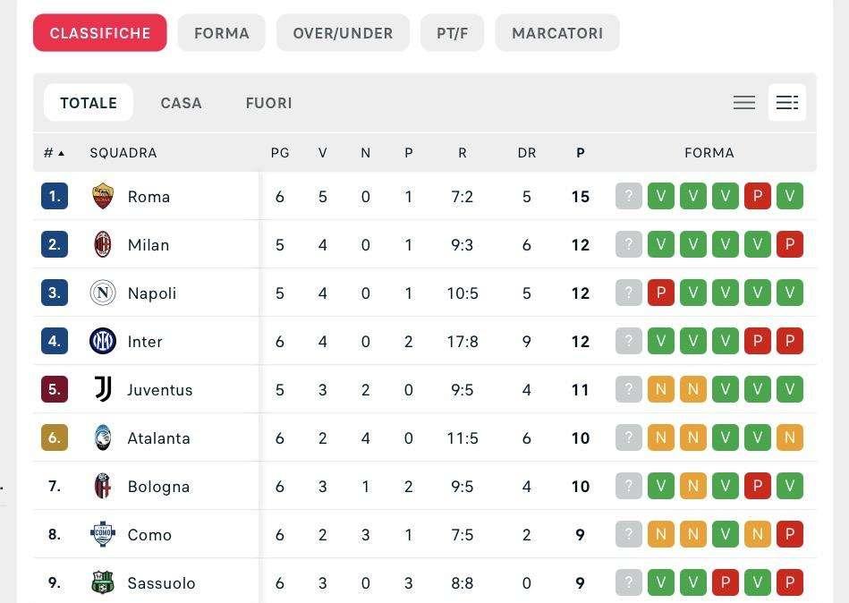 CLASSIFICA - Napoli chiamato a rispondere alla Roma: giallorossi (per ora) primi da soli