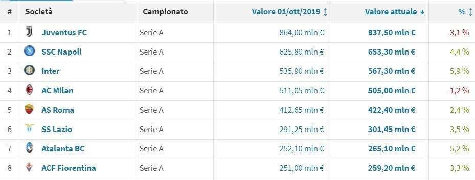 TABELLA - Valore rosa: il Napoli sale a 653mln (+4%) e si consolida secondo, trascinato da Fabian e Meret