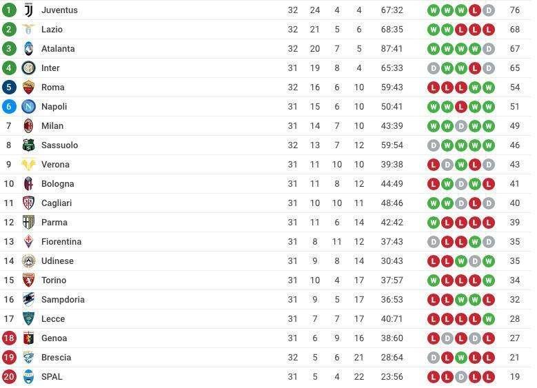 CLASSIFICA - La Juventus 'vede' vicino lo Scudetto: bianconeri a +8 sul 2° posto