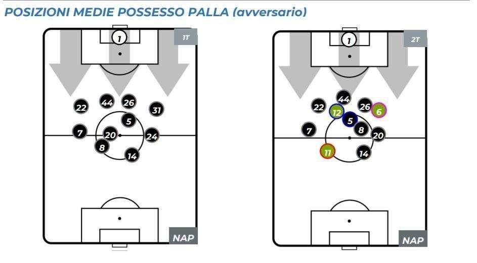 GRAFICO - Cambio modulo nella ripresa? No, solo di interpreti. In fase difensiva solito 442 dall'inizio alla fine