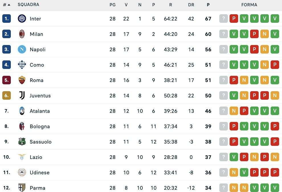 Serie A, la classifica dopo la 28ª: il Napoli resta a +5 sul quarto posto, Milan a -4