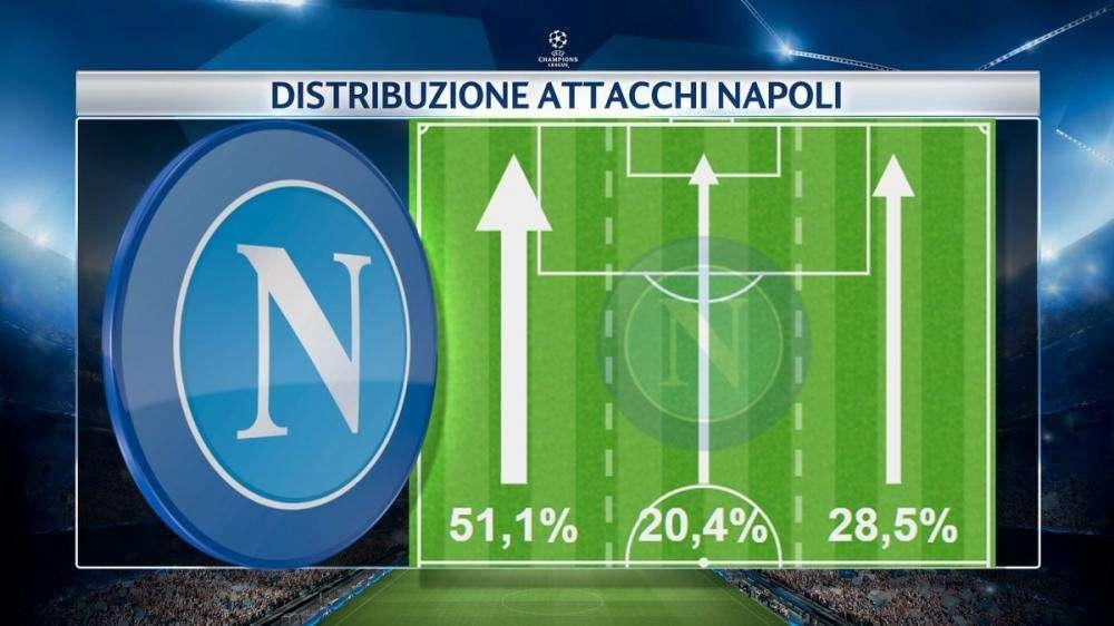 GRAFICO - I pericoli del Napoli arrivano dalla sinistra: ieri l'ennesima dimostrazione