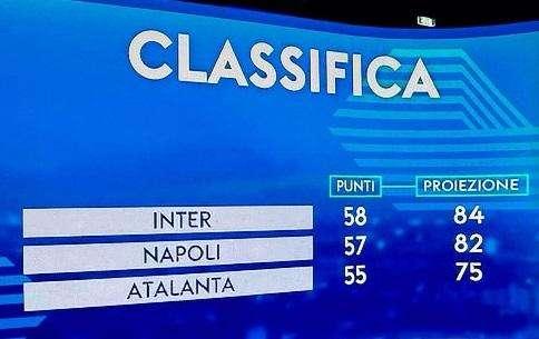 Proiezione Scudetto Sky, Caressa: "Inter prima per 2 punti, ma c'è una clamorosa ipotesi"