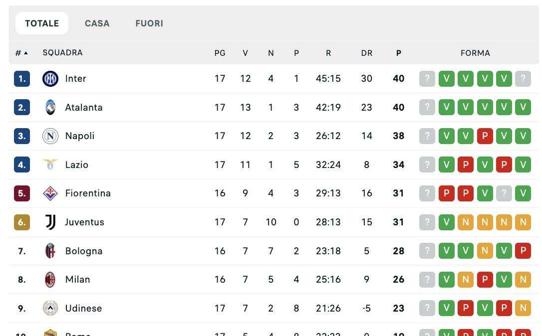 Serie A, la classifica: l'Inter sale in vetta e attende la risposta di Atalanta e Napoli