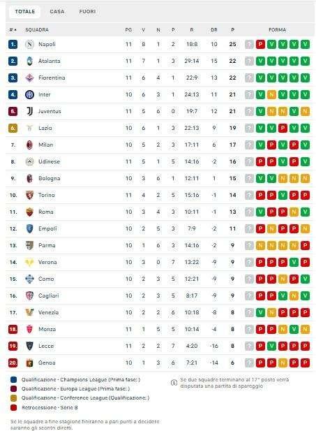 CLASSIFICA - Anche la Fiorentina a-3 dal Napoli: i viola agganciano l'Atalanta al 2° posto