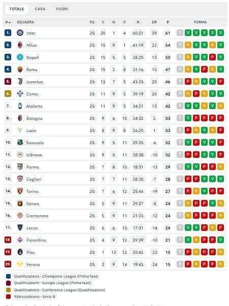 CLASSIFICA - Il Milan non tiene il passo dell'Inter: -7, Napoli a -4 dai rossoneri