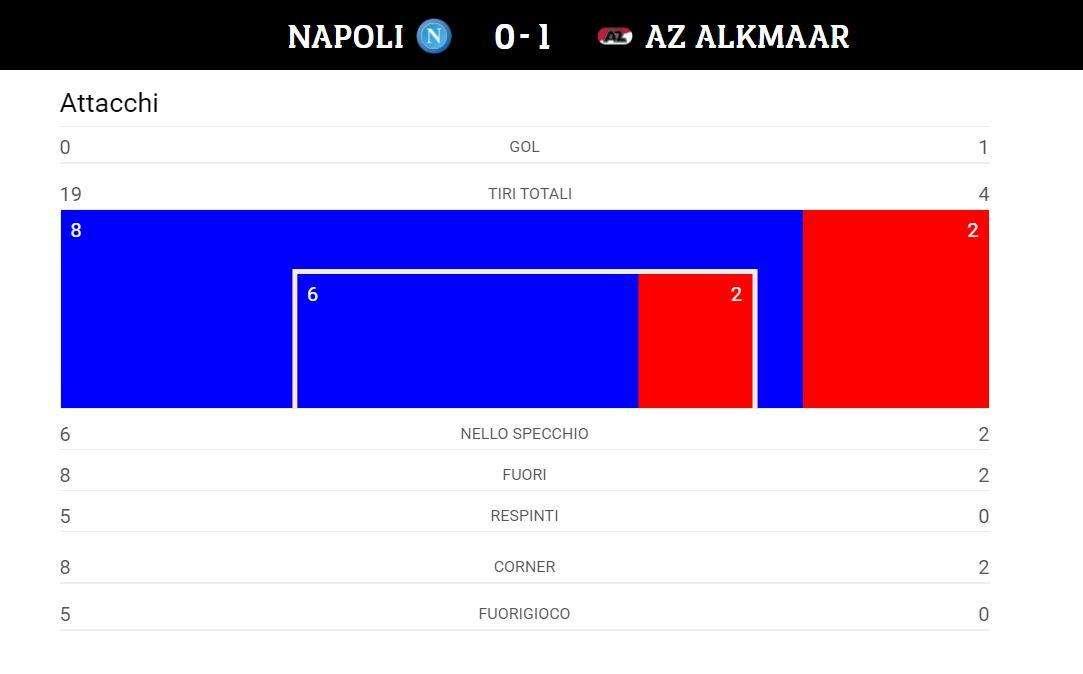 TABELLA - L'AZ vince con 2 tentativi, il Napoli (19 tiri) torna a non trovare la porta