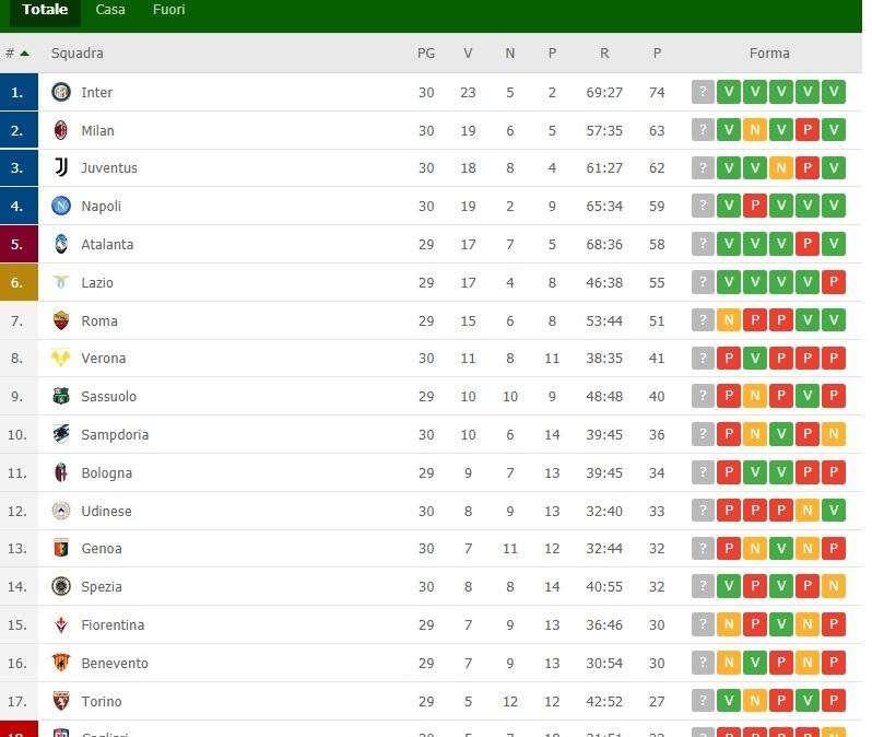 CLASSIFICA - In zona Champions vincono tutte: Napoli quarto per ora