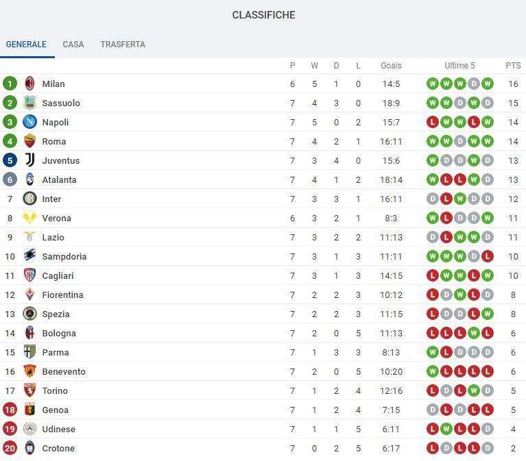 CLASSIFICA - Napoli a due punti dalla vetta in attesa del Milan