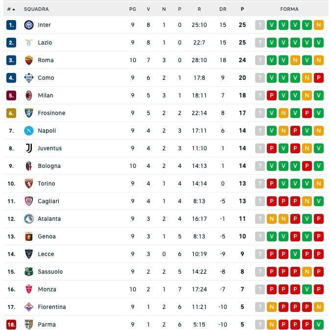 Serie A, classifica: la Roma imbattuta sale a +10 sul Napoli e a -1 dalla vetta