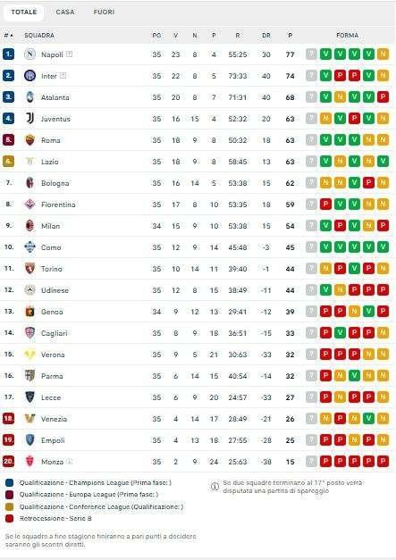 Serie A, la classifica: ammucchiata Champions, la Juve con le romane e Bologna a -1