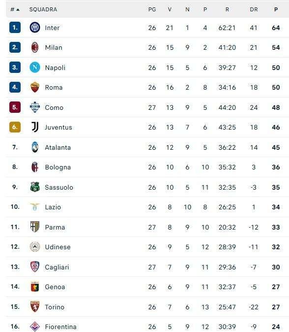 CLASSIFICA - Il Como supera la Juventus e mette pressione a Roma e Napoli