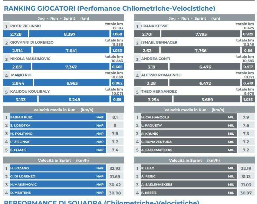 TABELLA - Napoli ha corso di più e con maggiore velocità rispetto al Milan: il dato