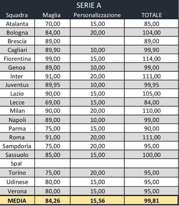 TABELLA - Quanto costano le maglie da calcio? Serie A la più cara in Europa, Napoli in media con le big