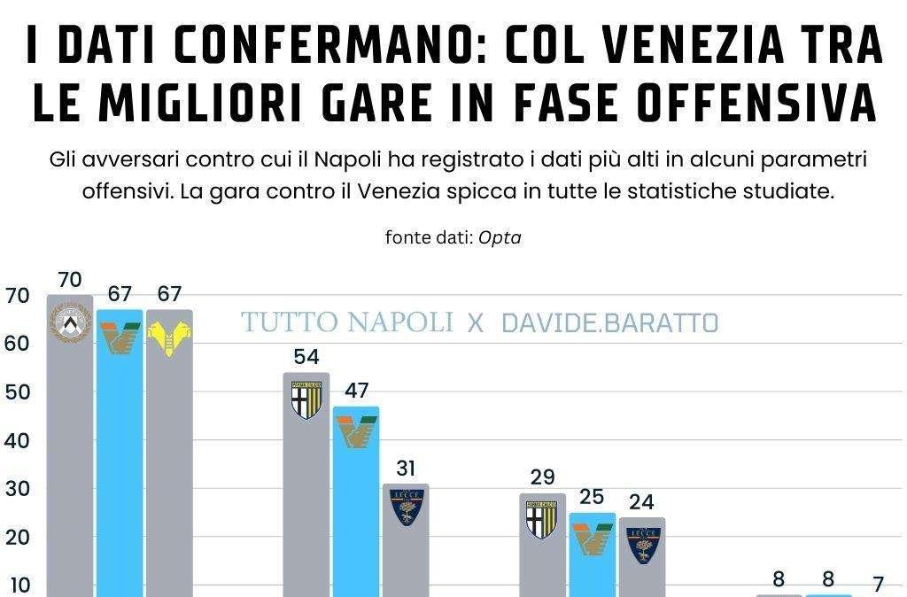Conte ha ragione: Napoli in crescita. Col Venezia tra le migliori gare in fase offensiva