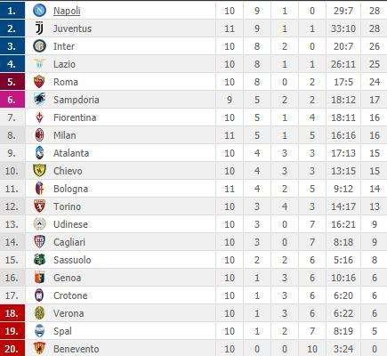 CLASSIFICA - La Roma si avvicina al gruppo di testa, ora è a -4 dal Napoli capolista 