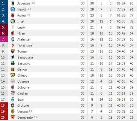 CLASSIFICA FINALE - Inter in Champions in extremis, la Lazio va in Europa League col Milan: tutti i verdetti 