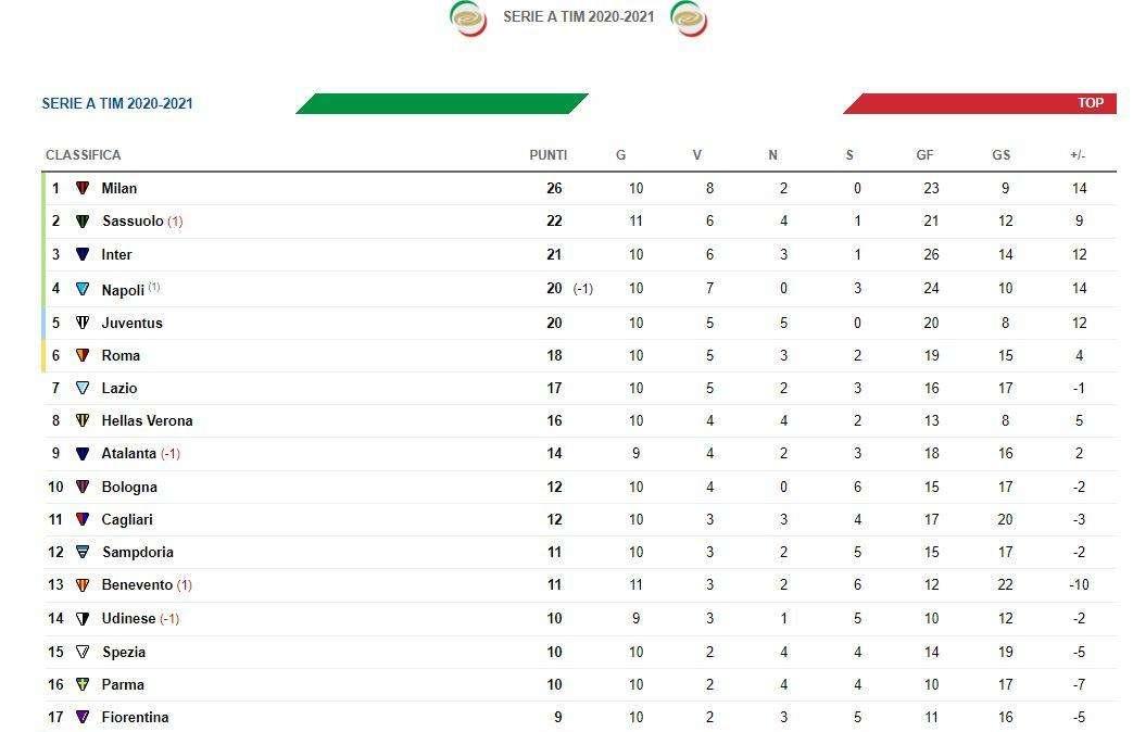 CLASSIFICA - Il Sassuolo vince e si piazza per il momento al secondo posto