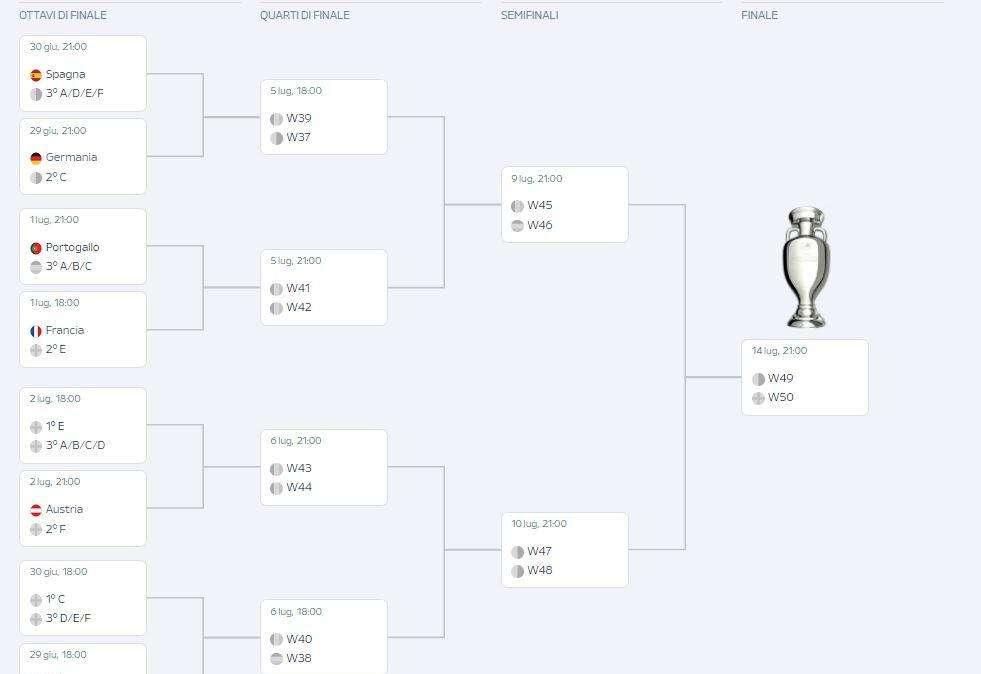 Euro 2024, il tabellone degli ottavi: sabato gioca l'Italia, Francia-Belgio big match