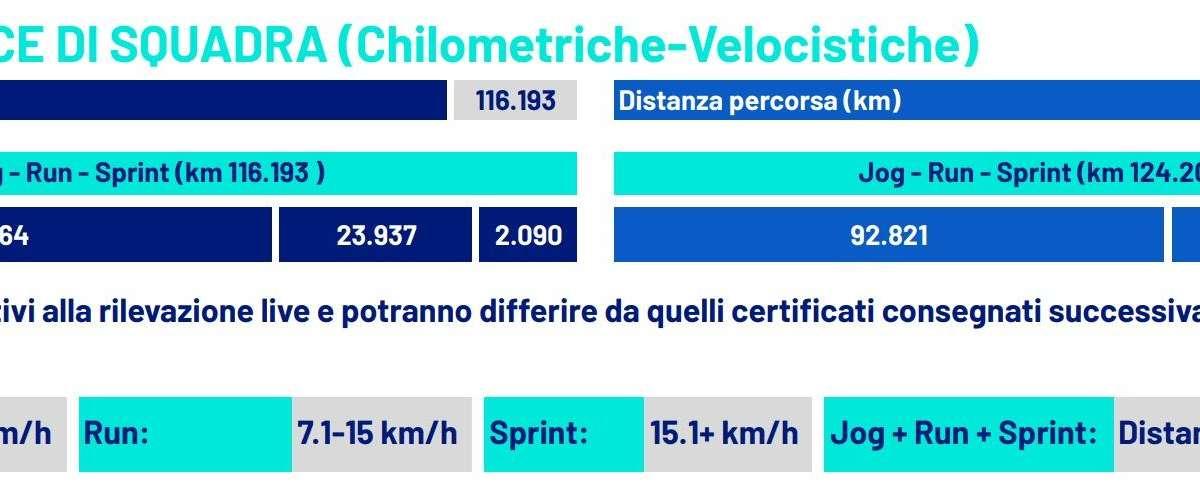 Km percorsi e velocità, il Napoli sovrasta l’Atalanta: picco incredibile di 124km