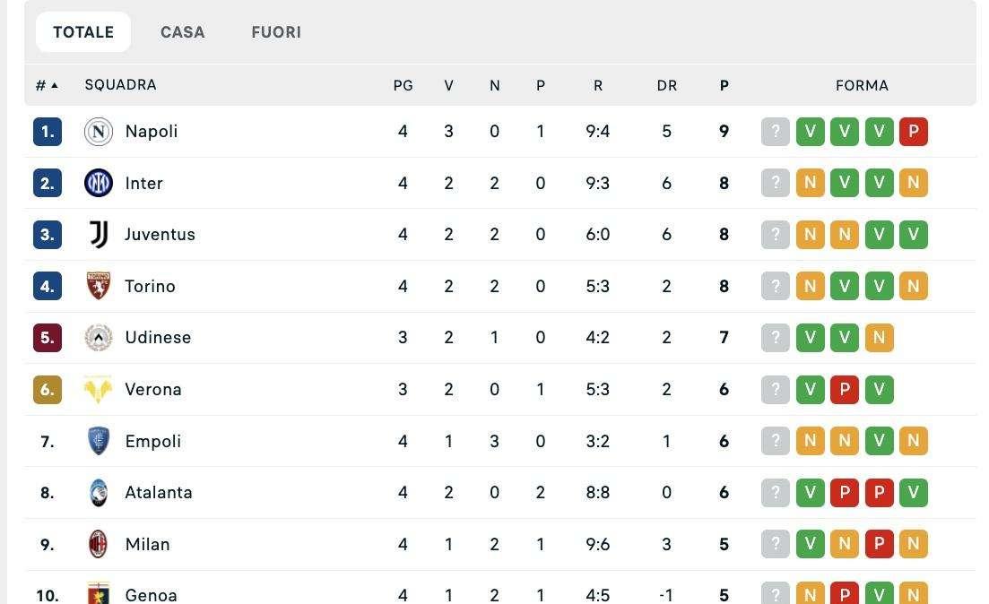 CLASSIFICA - L’Inter si ferma a Monza ed il Napoli conserva il primo posto