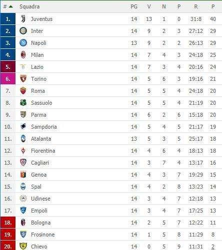 CLASSIFICA - L'Inter aggancia il Napoli, ma domani può scivolare a -3. E la Juve si allontana