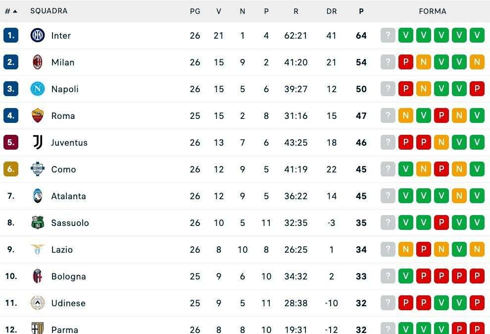 Serie A, la classifica: il Napoli resta a -5 dal Milan, ormai in fuga l'Inter