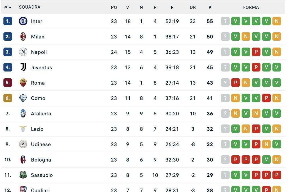 Serie A, la classifica: il Napoli si prende i tre punti e consolida il 3° posto