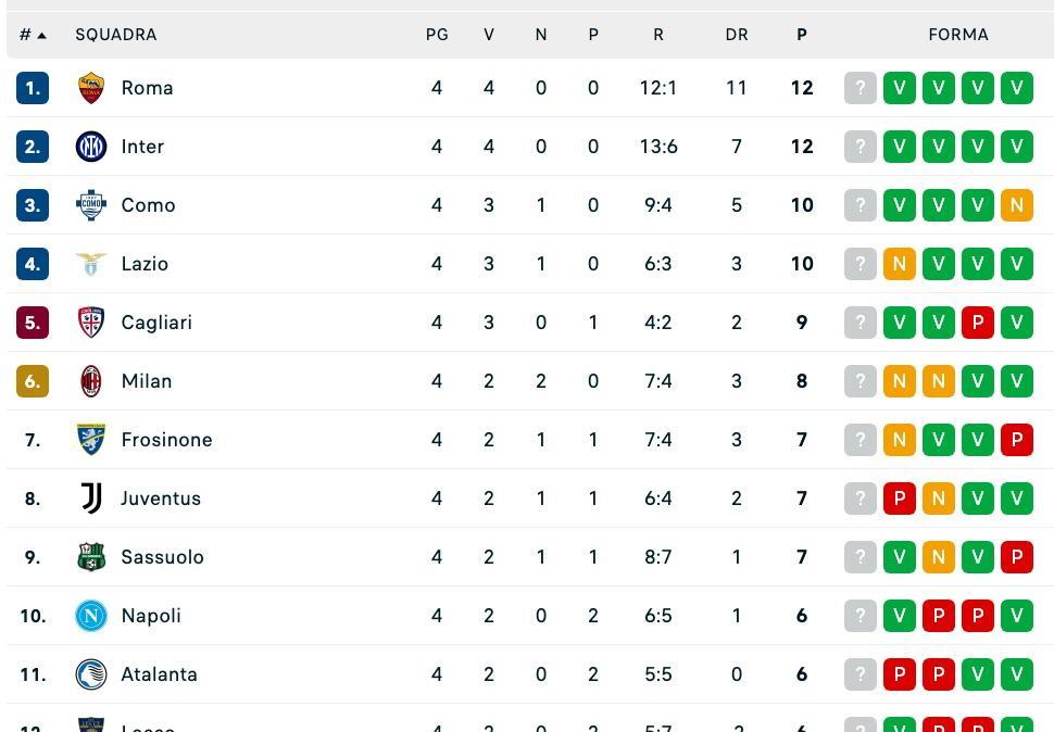 Serie A, classifica: il Napoli resta a -6 dalla vetta, ma accorcia su Juve e Milan