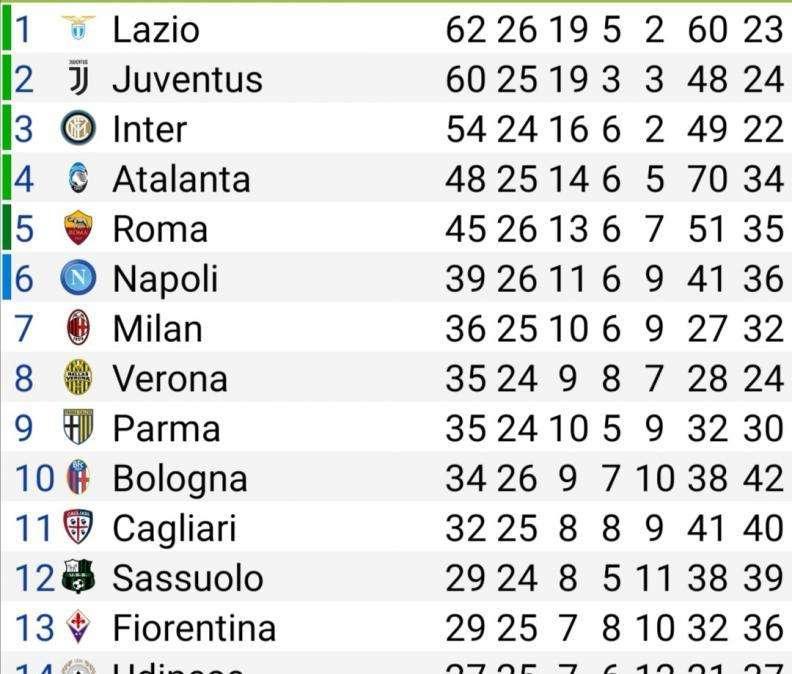 CLASSIFICA - La Roma vince e blinda il 5^ posto: giallorossi a +6 sul Napoli