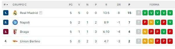 Il Napoli si qualifica se... Anche con un ko di misura col Braga saranno ottavi