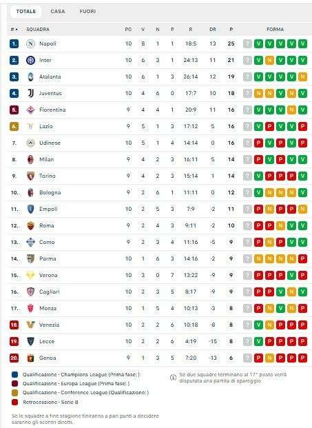 Classifica Serie A: la Juventus scivola a -7, l’Atalanta a -6 prima di Napoli