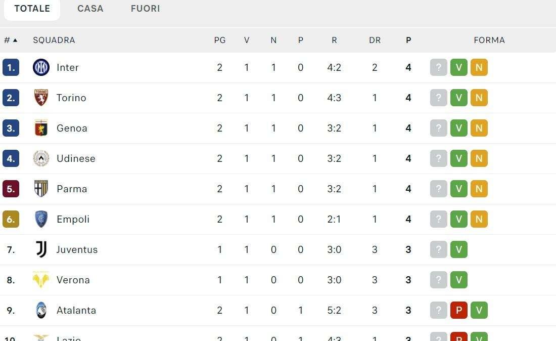 CLASSIFICA - Primi tre punti per gli azzurri di Conte: Napoli a un punto dalla vetta