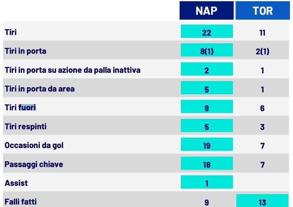 8 tiri in porta a 2 e 1.9xG, il Napoli domina tutte le stats: il Toro 'vince' solo per falli fatti
