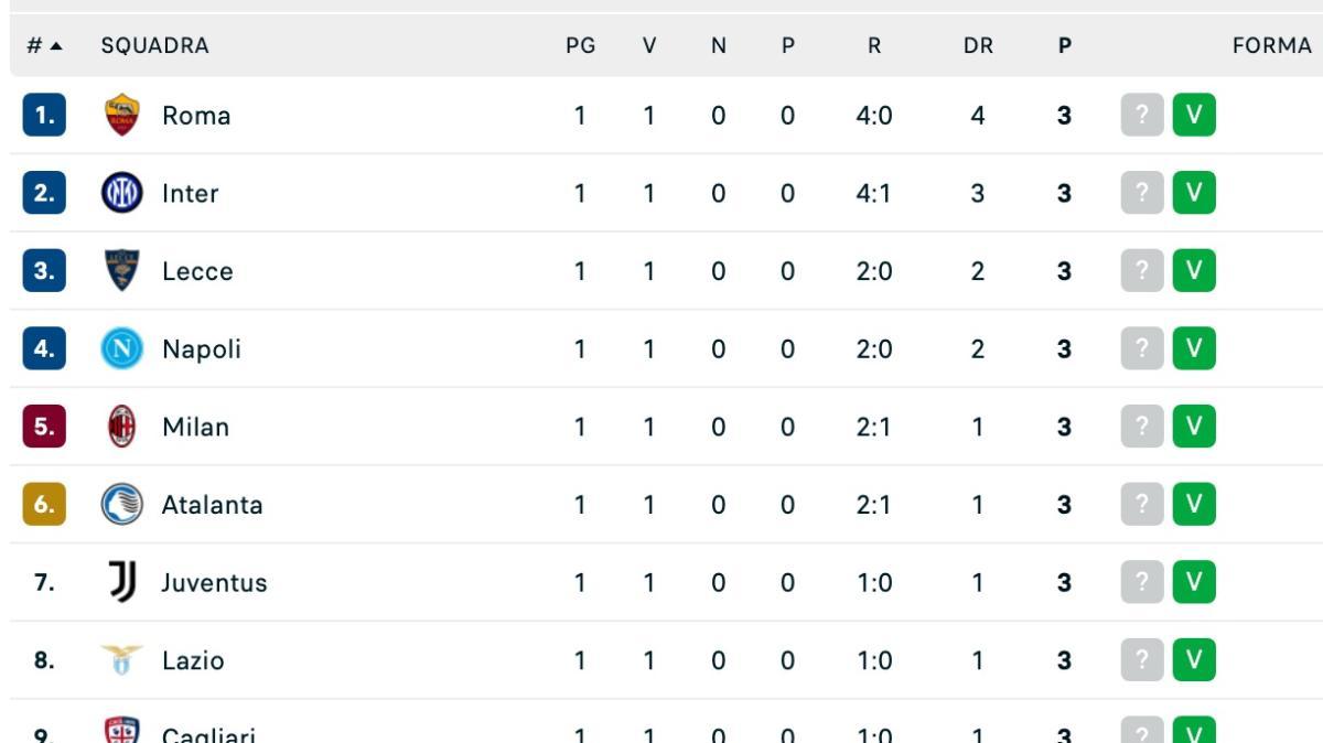 Serie A, la classifica dopo la 1ª giornata: vincono il Napoli e (quasi) tutte le big