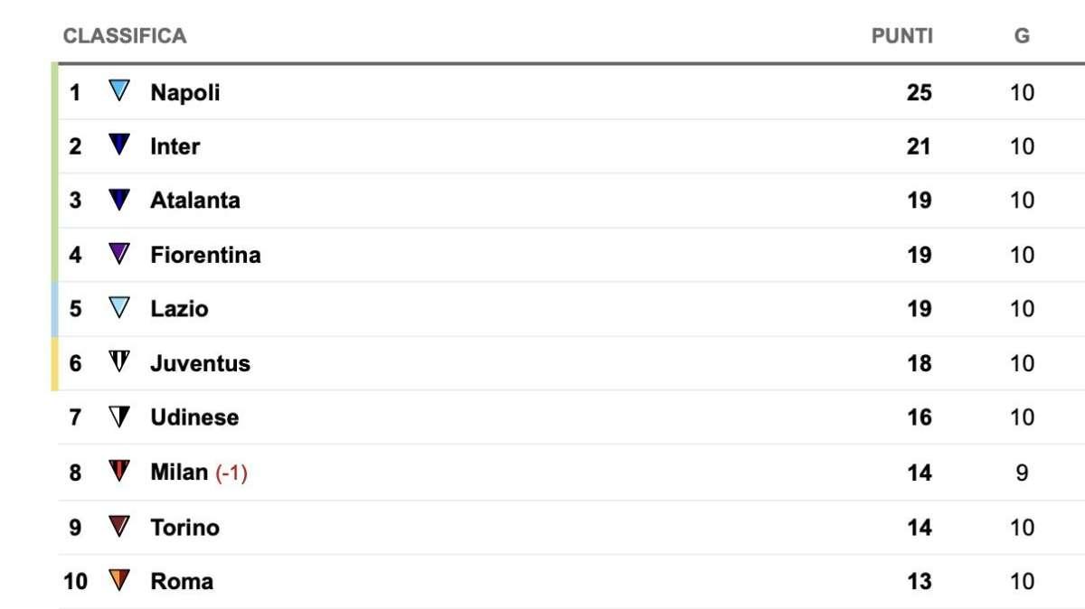 Serie A, la classifica dopo la 10ª giornata: in 3 al 3° posto, Juve fuori dalla Champions! 