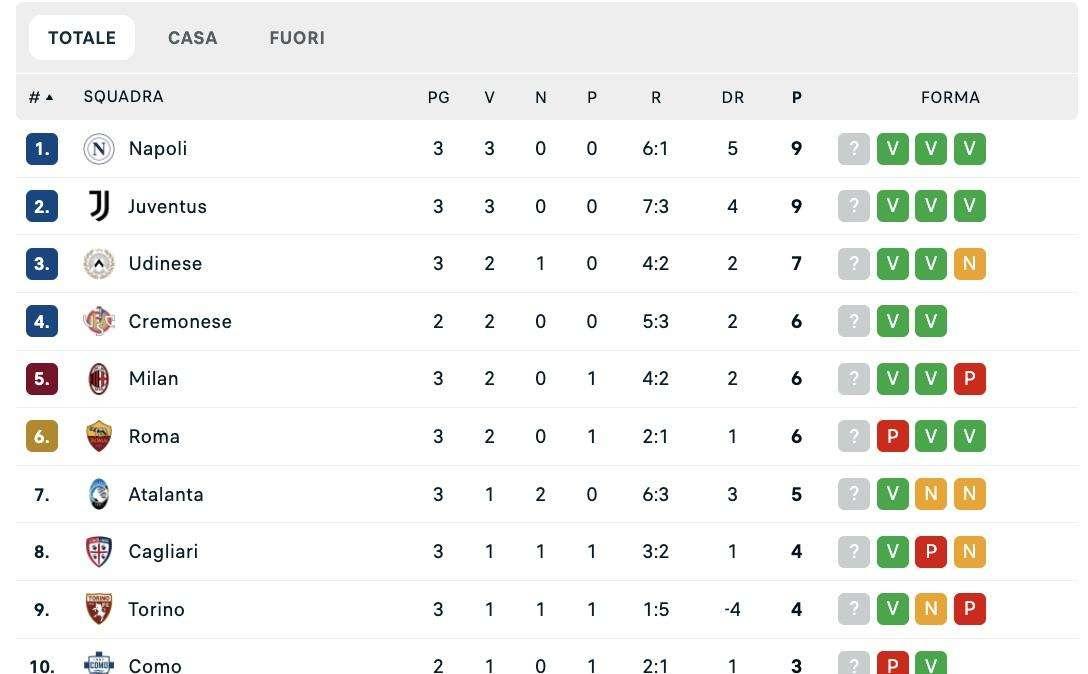 Serie A, la classifica: Napoli e Juve a 9 punti, inseguono Udinese, Milan e Roma