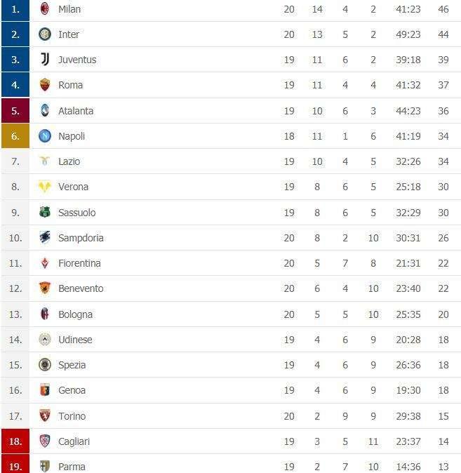 CLASSIFICA - L'Inter blinda il secondo posto e va a +10 sul Napoli (che ha due partite in meno)