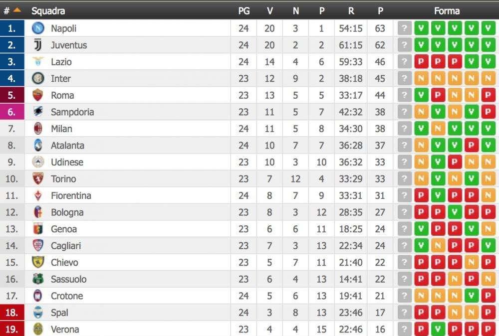 CLASSIFICA - Show del Napoli che sorpassa la Juve e torna in vetta! Lazio a -17